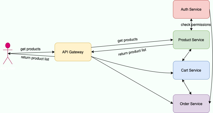 Introduction to API Gateway